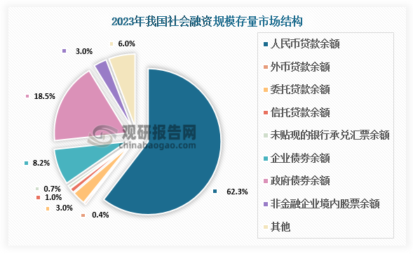 从结构看，2023年末对实体经济发放的人民币贷款余额占同期社会融资规模存量的62.3%，同比高0.5个百分点；对实体经济发放的外币贷款折合人民币余额占比0.4%，同比低0.1个百分点；委托贷款余额占比3%，同比低0.3个百分点；信托贷款余额占比1%，同比低0.1个百分点；未贴现的银行承兑汇票余额占比0.7%，同比低0.1个百分点；企业债券余额占比8.2%，同比低0.8个百分点；政府债券余额占比18.5%，同比高1.1个百分点；非金融企业境内股票余额占比3%，同比低0.1百分点。