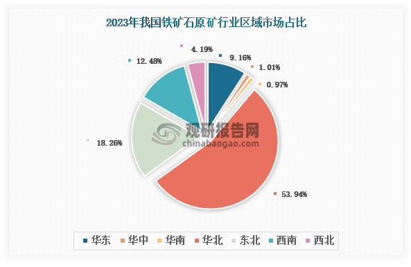 各大区产量分布来看，2023年我国铁矿石原矿产量以华北区域占比最大，约为53.9%，其次是东北区域，占比为18.26%。