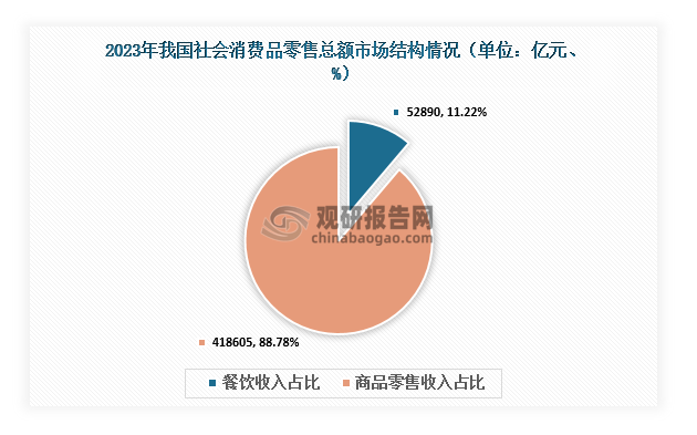 社会消费零售总额市场结构来看，2023年我国社会消费品零售总额累计值为471495亿元，其中餐饮收入累计值52890亿元，占总额的11.22%；商品零售收入累计值为418605亿元，占总额的88.78%。