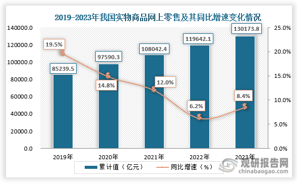 数据来源：国家统计局、观研天下整理