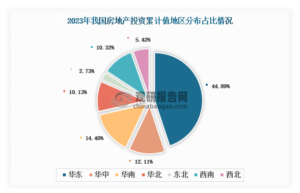 分地区来看，2023年我国房地产开发投资累计值以华东区域占比最大，约为44.89%，其次是华南区域，占比为14.40%；再其次则是华中区域，占比12.11%。