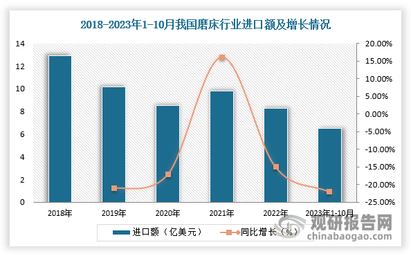 近年来，我国磨床进口额呈现下降趋势。根据海关总署数据统计数据，2018-2022年中国磨床进口额从12.9亿美元下滑至8.3亿美元，截止2023年1-10月进口额为6.5亿美元，同比下降22%。