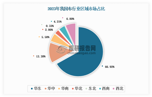 各大区产量分布来看，2023年我国布产量以华东区域占比最大，约为66.92%，其次是华中区域，占比为13.38%。