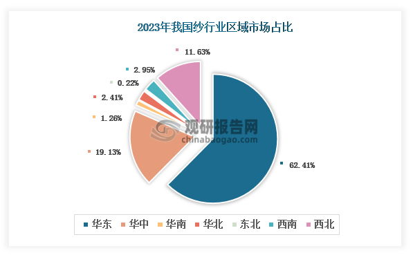 各大区产量分布来看，2023年我国纱产量以华东区域占比最大，约为62.41%，其次是华中区域，占比为19.13%。
