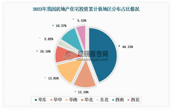 分地区来看，2023年我国房地产住宅开发投资累计值以华东区域占比最大，约为44.15%，其次是华南区域，占比为13.85%；再其次则是华中区域，占比13.19%。