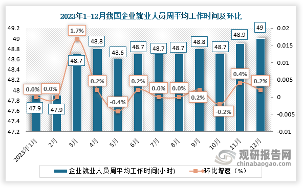 从近十二个月我国企业就业人员平均工作时间来看，2023年12月份，每周平均工作49小时，相比上月增加0.1小时。