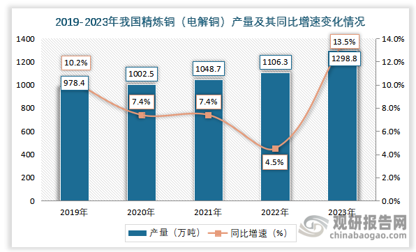 近五年来看，我国精炼铜（电解铜）产量整体呈增长趋势。2023年全年我国精炼铜（电解铜）产量累计约为1298.8万吨，同比增长约为13.5%。