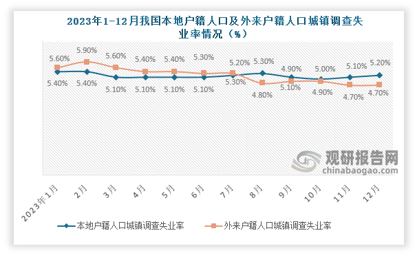 12月份，本地户籍劳动力调查失业率为5.2%，与上月相比增长0.1个百分点；外来户籍劳动力调查失业率为4.7%，与上月持平。