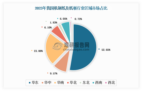 各大区产量分布来看，2023年我国机制纸及纸板产量以华东区域占比最大，约为50.66%，其次是华南区域，占比为23.08%。