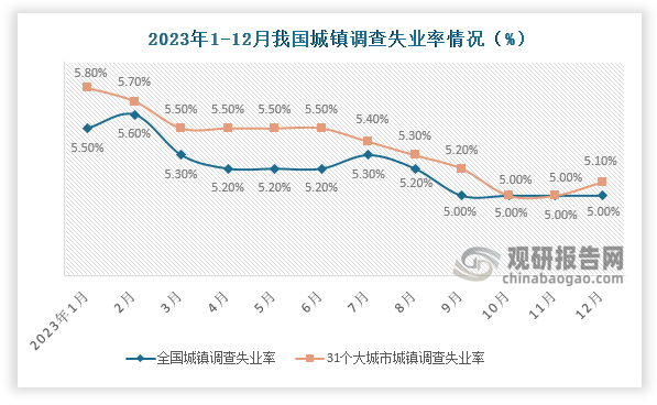 根据国家统计局数据显示，2023年12月份，全国城镇调查失业率约为5.10%。31个大城市城镇调查失业率为5.00%，与上月持平，总体来看，近十二个月我国失业率整体呈现下降走势。