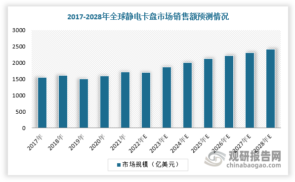 根据数据显示，2021年全球静电卡盘市场销售额17.1亿美元，2017-2021年的复合年增长率为2.5%，预计2028年市场销售额将达到24.1亿美元，2022-2028年的年复合增长率为5.1%。