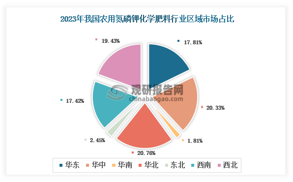 各大区产量分布来看，2023年我国农用氮磷钾化学肥料产量以华北区域占比最大，约为20.76%，其次是华中区域，占比为20.33%。