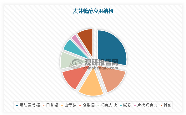 麦芽糖醇吸湿性低、熬糖温度高、耐酸稳定性、抗结晶性的特性，能提高产品质构的稳定性，产品口感丝滑。相比于木糖醇、赤藓糖醇等单独使用，麦芽糖醇的加入可使糖果等产品表面水分蒸发而发生结晶对抗过程，使之形成玻璃质结构，表面光洁而亮泽，可在糖果、巧克力、果汁饮料、冰淇淋等产品中以代替蔗糖，使其口感细腻稠和、甜味可口。