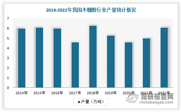 2017-2020年，受到环保问题及原料供应紧张、疫情等因素影响，我国木糖醇产量整体有所下调，2021-2022年随着下游需求的恢复，木糖醇市场维持稳定增长的状态。整体来看，我国木糖醇产量长期维持稳定，市场规模维持增长趋势。根据数据显示，2022年，我国木糖醇产量已经超过6万吨，市场规模约为6.48亿元，同比下降10.4%。