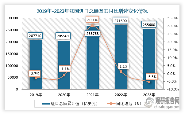 数据来源：国家统计局、观研天下整理