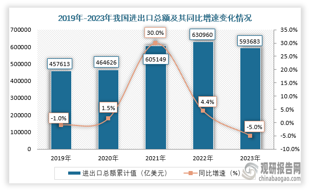 近五年我国对外贸易数据变化来看。我国进出口总额、出口总额、进口总额及进出口差额均呈先升后降趋势。 2023年我国进出口总额为593683亿美元，同比下降约为-5.6%；其中出口总额约为338002亿美元，同比下降4.6%；进口总额约为255680亿美元，同比下降约为-5.5%。 