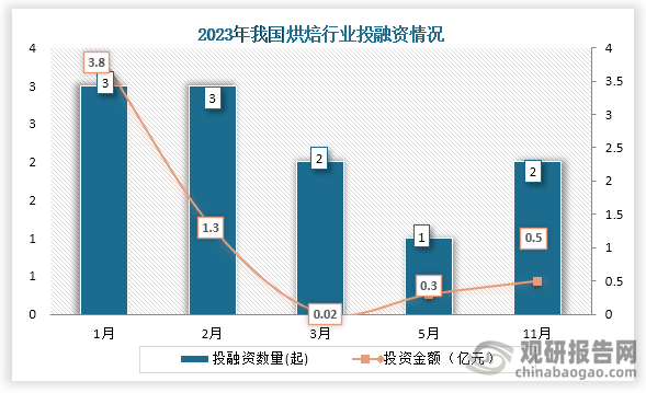 2023年我国烘焙行业共发生投融资事件11起，其中投融资金额最高为1月，投资金额为3.8亿元。