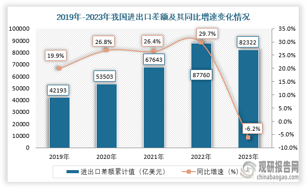 进出口差额来看，从2019年到2022年我国进出口差额逐年扩大，到2023年进出口差额下降至82322亿美元，同比下降6.2%。