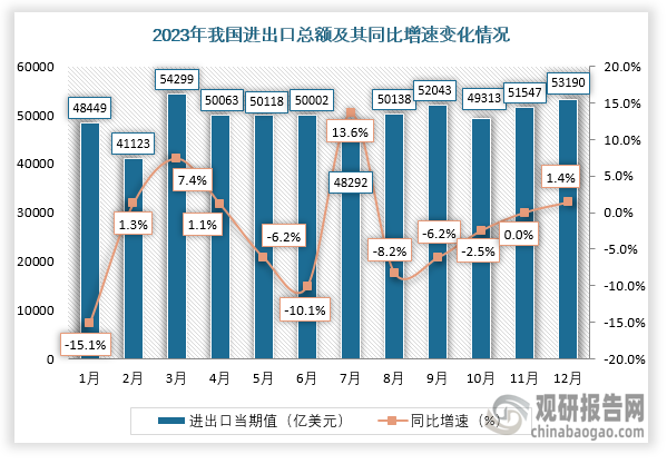 我国对外贸易数据来看，2023年12月份我国进出口总额为53190亿美元，同比增长1.4%；其中出口总额约为30362亿美元，同比增长2.3%；进口总额约为22828亿美元，同比增速为0.2%。