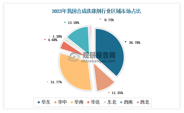 各大区产量分布来看，2023年我国合成洗涤剂产量以华东区域占比最大，约为36.78%，其次是华南区域，占比为31.77%。
