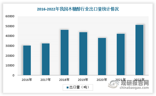 进出口方面，我国木糖醇产品主要进行出口，且是全球木糖醇重要出口国。根据数据，2022年我国木糖醇进口量为50.05吨，同比增长188.6%，进口金额为41.4万美元，同比增长91.3%，出口量为51314.75吨，同比增长21.6%，出口金额为16718.25万美元，同比增长44.7%；2023年9月，我国木糖醇出口数量为4145吨，出口均价为3049美元/吨。