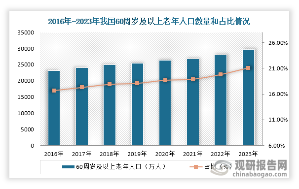 目前，我国残疾人总数超过8000万人，国内市场对轮椅需求量较大。同时，我国人口老龄化显著加剧，60岁以上人口数量由2016年的23086万人增长至2023年的29697万人，进一步带动轮椅需求量的增长。以电动轮椅为例，2023年上半年，我国电动轮椅的成交订单量增长超过60%；在2023年“618”期间，电动轮椅相关商品GMV（网站成交金额）同比提升44%，其中3000元左右的产品更受消费者青睐。