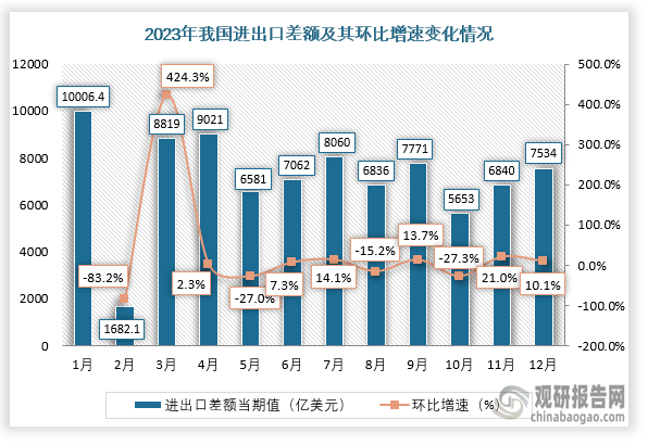 2023年1-12月我国进出口差额变化情况来看，1月份进出口差额最大，约为10006.4亿美元；2月进出口差额最小，约为1682.1亿美元；到12月我国进出口差额约为7534亿美元，环比增长为10.1%。