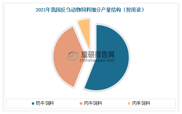 从反刍动物饲料用途看，奶牛饲料是反刍动物饲料主要产品。以2021年的数据为例，2021年我国奶牛饲料产量828.7万吨，占比55.98%；其次为肉牛饲料，其产量为556.7万吨，占反刍动物饲料总产量的37.61%。