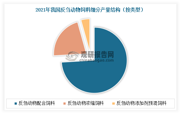 目前在我国反刍动物饲料市场中，配合饲料是反刍动物饲料主要产品。以2021年的数据为例，2021年我国反刍动物配合饲料产量1096.2万吨，占反刍动物饲料总产量的比重在74.05%；其次为反刍动物浓缩饲料产量为319.7万吨，占比21.6%。