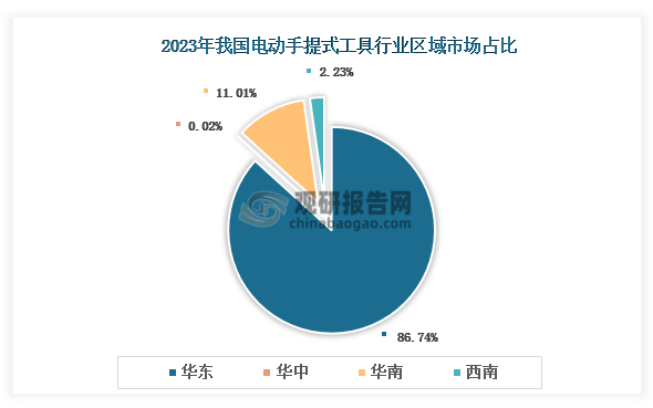 各大区产量分布来看，2023年我国电动手提式工具产量以华东区域占比最大，约为86.74%，其次是华南区域，占比为11.01%。