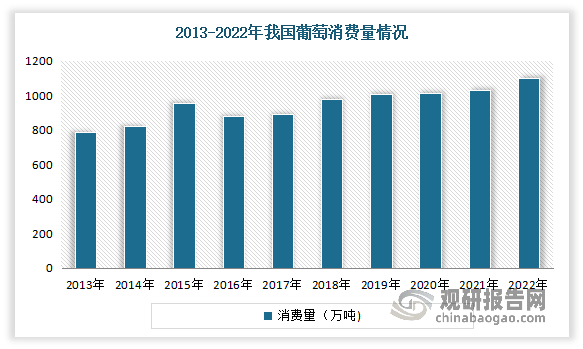 近年来随着人们生活水平的提高，我国消费者对葡萄的喜好和需求不断上升，使得葡萄消费量持续增长。根据数据显示，2013-2022年我国葡萄消费量从788.31万吨稳定增长至1098.39万吨，期间复合年增长率为3.75%。