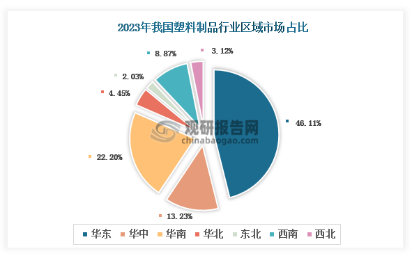 各大区产量分布来看，2023年我国塑料制品产量以华东区域占比最大，约为46.11%，其次是华南区域，占比为22.20%。