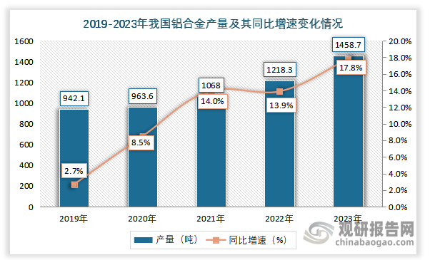 近五年来看，我国铝合金产量整体呈增长趋势。2023年我国铝合金产量累计约为1458.7万吨，同比增长约为17.8%。