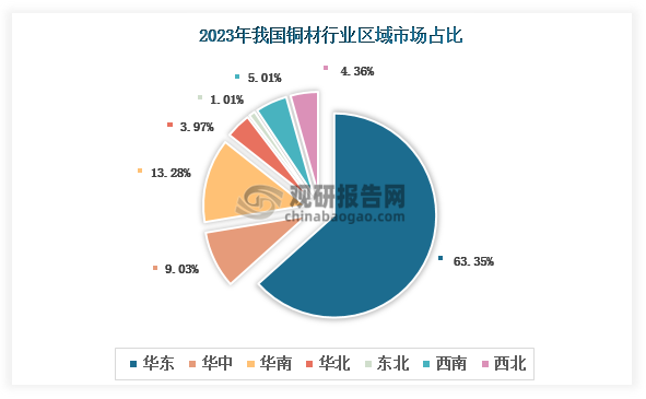 各大区产量分布来看，2023年我国铜材产量以华东区域占比最大，约为63.35%，其次是华南区域，占比为13.28%。