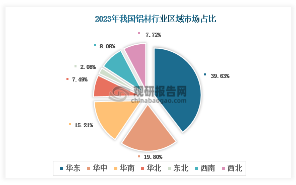 各大区产量分布来看，2023年我国铝材产量以华东区域占比最大，约为39.63%，其次是华中区域，占比为19.80%。