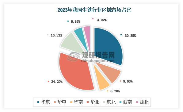 各大区产量分布来看，2023年我国生铁产量以华北区域占比最大，约为34.20%，其次是华东区域，占比为30.35%。
