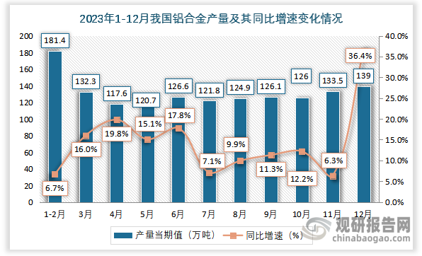 数据显示，2023年12月份我国铝合金产量当期值约为139万吨，同比增长约为36.4%。