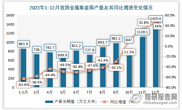 数据显示，2023年12月份我国金属集装箱产量当期值约为1420.6万立方米，同比增长约为46%。