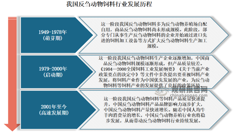 我国反刍动物饲料开始发展于1949年，但当时多为反刍动物养殖场自配自用，商品反刍动物饲料尚未形成规模。直到20世纪70年代初期以来，我国反刍动物饲料生产企业逐渐在上海虹桥、桃浦等地建成生产基地。总体来看，发展到目前我国反刍动物饲料行业共经历了三个发展阶段，分别是萌芽期、启动期、高速发展期。现阶段我国反刍动物饲料行业正处于高速发展期，相关产品质量快速提升，品牌影响力逐步扩大，产量呈现快速增长。