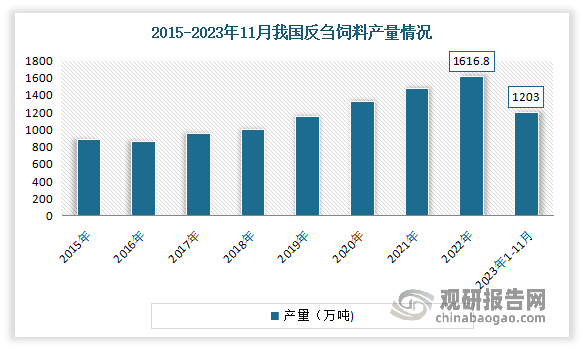 近年来随着农业结构战略性调整步伐加快，我国畜牧业转型升级力度明显加大，反刍动物生产的快速发展和饲料业结构的优化调整，拉动了反刍动物饲料的快速发展。数据显示，2022年我国反刍动物饲料产量1616.8万吨,增长9.2%。2023年1-11月我国反刍饲料产量1203万吨，同比增长3.0%。但受我国养殖结构的影响，反刍动物饲料的研制和生产在我国饲料工业体系种始终是薄弱环节，市场占比较小，虽然近年来占比有所提升，但整体占比仅为5%左右。因此预计随着未来我国畜牧业不断发展，行业也将迎来更大发展空间。