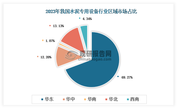 各大区产量分布来看，2023年我国水泥专用设备产量以华东区域占比最大，约为69.27%，其次是华北区域，占比为13.13%。