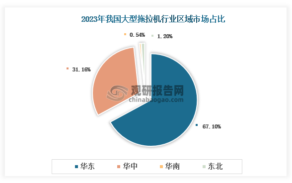 各大区产量分布来看，2023年我国大型拖拉机产量以华东区域占比最大，约为67.10%，其次是华中区域，占比为31.16%。