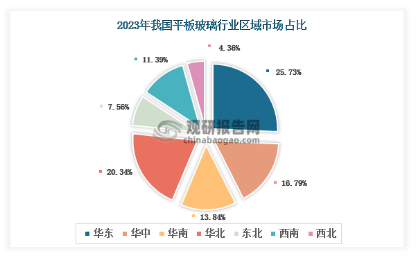 各大区产量分布来看，2023年我国平板玻璃产量以华东区域占比最大，约为25.73%，其次是华北区域，占比为20.34%。