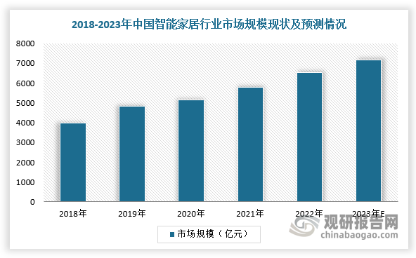 近年来，在国家大力发展新基建、5G通信技术与人工智能的快速应用与普及，万物互联互通已成为经济社会的发展趋势下，我国智能家居行业迎来发展机遇。根据数据显示，2022年，中国智能家居行业规模达到6516亿元，2018-2022年CAGR为12.99%，预计2023年市场规模可达7157亿元。同时，2022年英国、美国智能家居渗透率均超过40%，而我国智能家居市场由于起步较晚，渗透率相对较低，2022年约16%，伴随智能家居阶段升级，仍有较大增长空间。