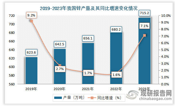 近五年来看，我国锌产量整体呈增长趋势。；2023年全年我国锌产量累计约为715.2万吨，同比增长约为7.1%。