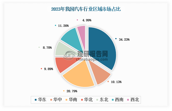 各大区产量分布来看，2023年我国汽车产量以华东区域占比最大，约为34.23%，其次是华南区域，占比为20.79%。