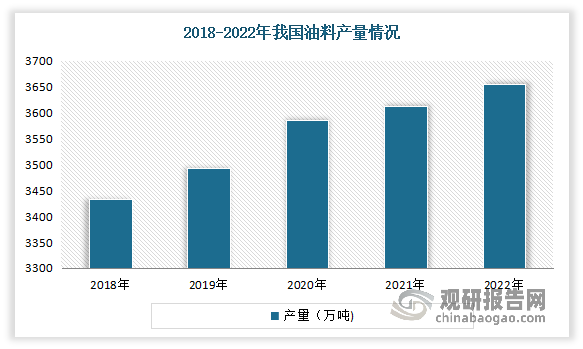 随着油料作物播种面积恢复性增加，我国油料产量持续增长。数据显示，2018-2022年我国油料产量由3,433.4万吨增加到3,654.2万吨。