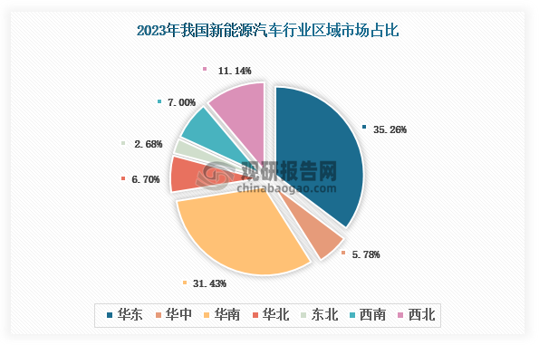 各大区产量分布来看，2023年我国新能源汽车产量以华东区域占比最大，约为35.26%，其次是华南区域，占比为31.43%。