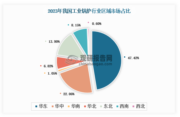 各大区产量分布来看，2023年我国工业锅炉产量以华东区域占比最大，约为47.42%，其次是华中区域，占比为22.06%。