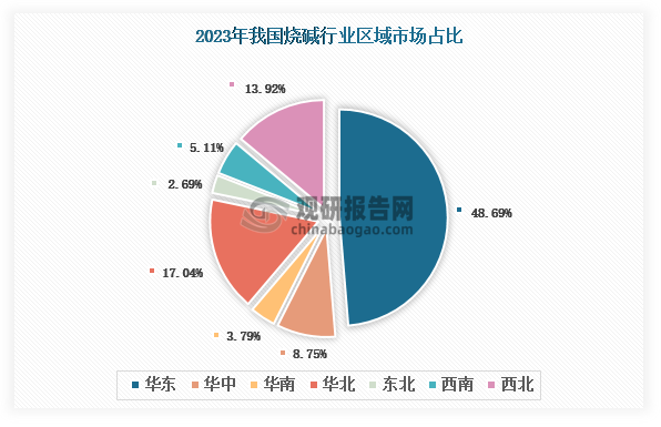 各大区产量分布来看，2023年我国烧碱产量以华东区域占比最大，约为48.69%，其次是华北区域，占比为17.04%。